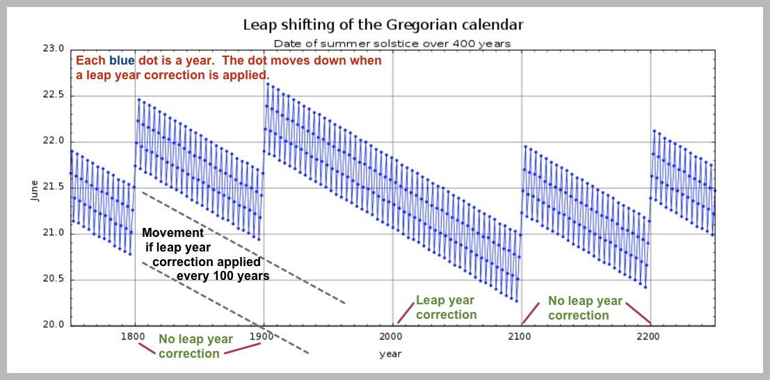 Gregorian Calendar