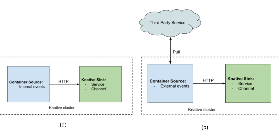 ContainerSource types