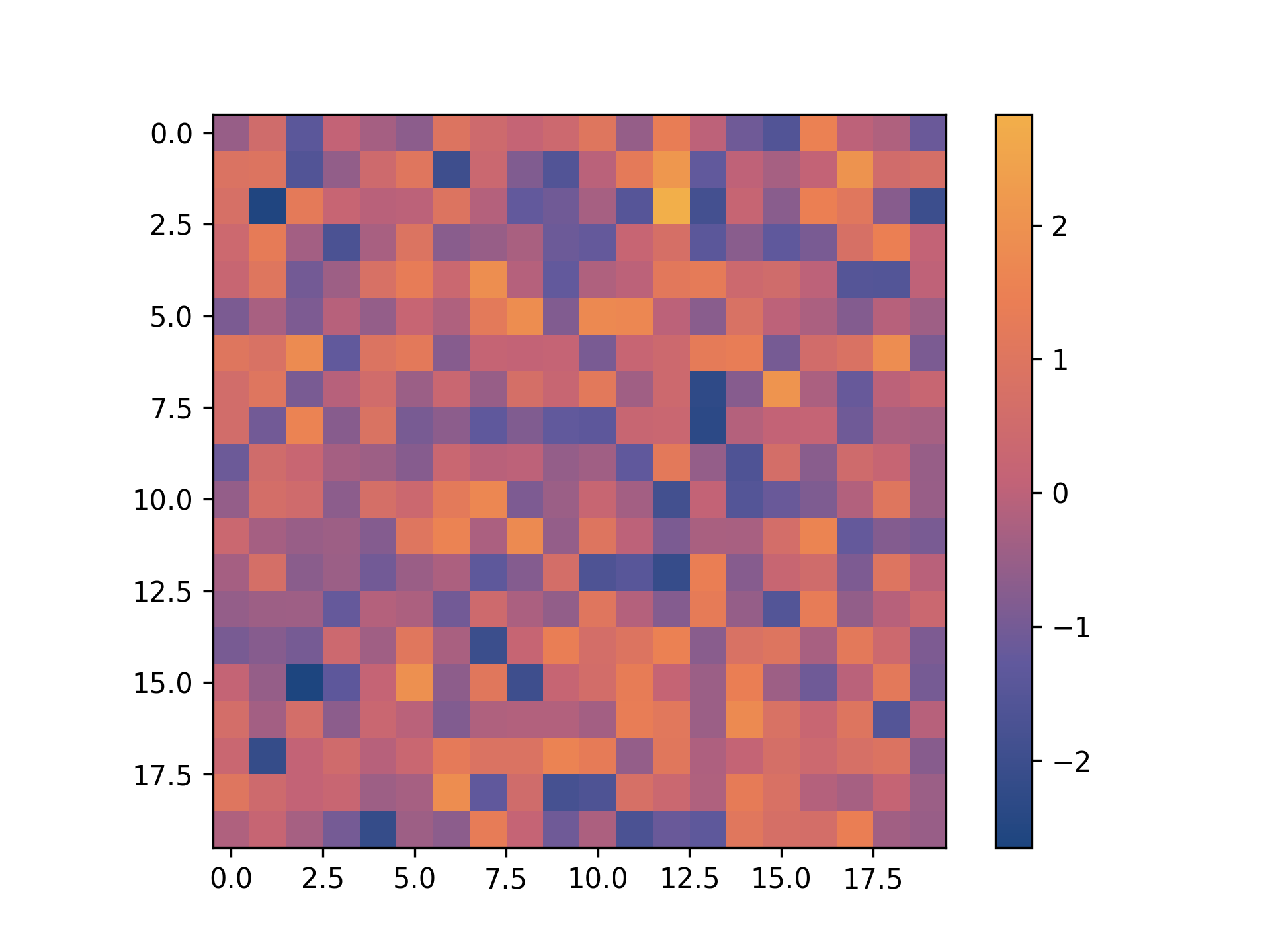 heatmap example