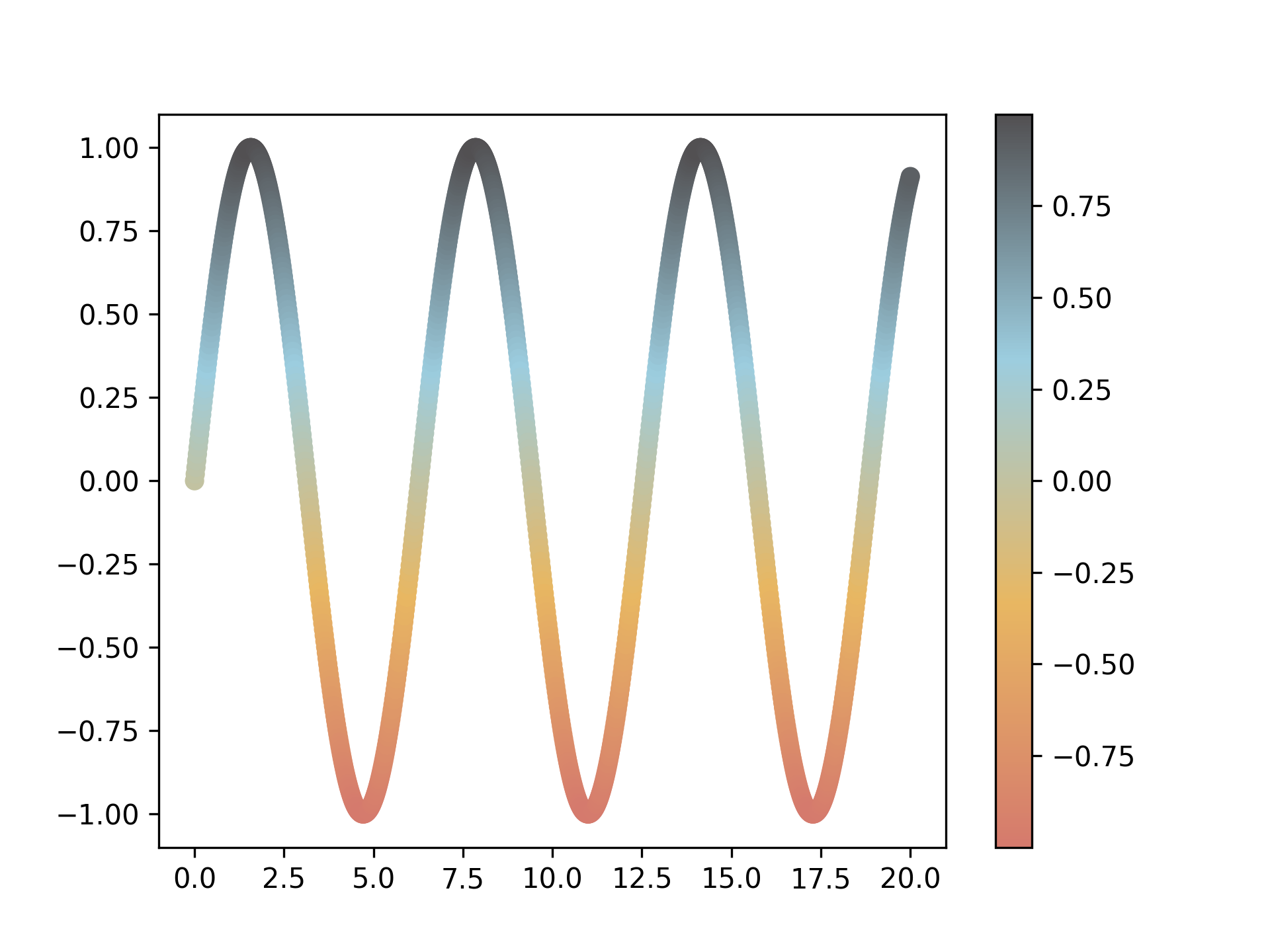 linechart example