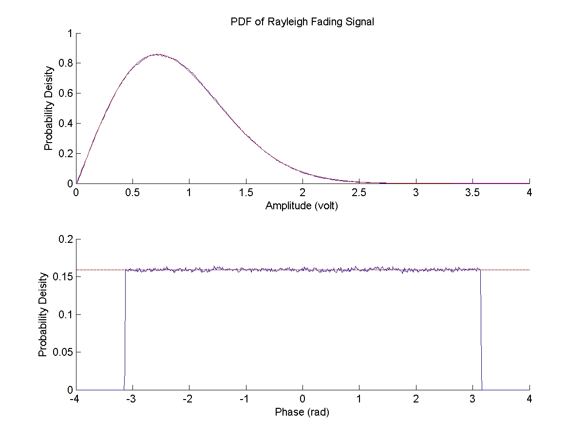 Rayleigh fading pattern