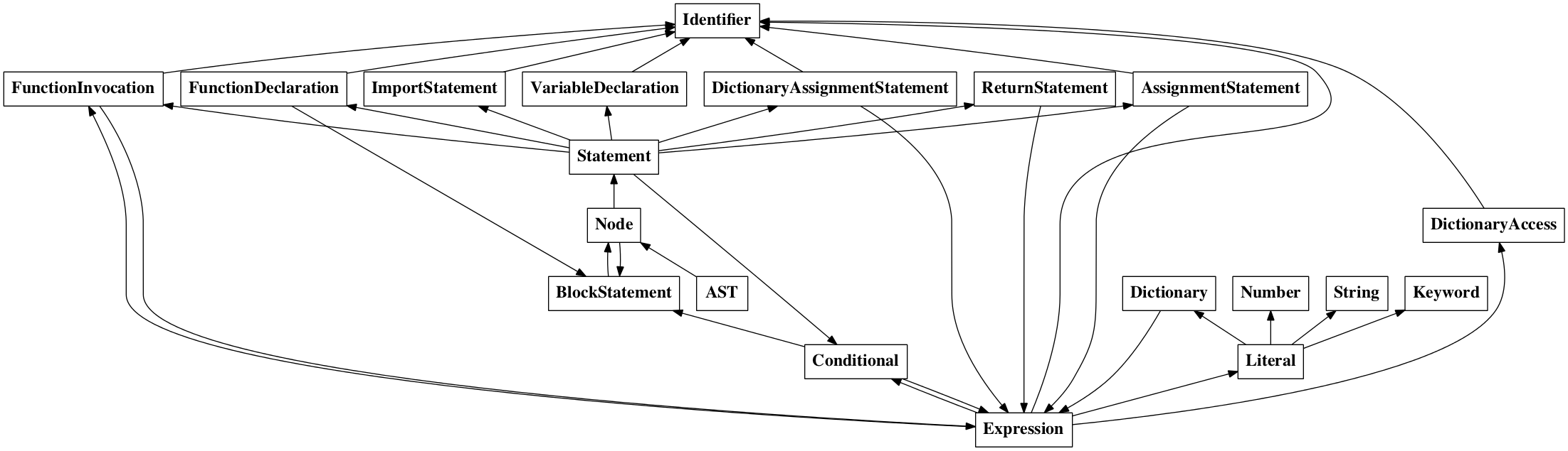 unordered graph