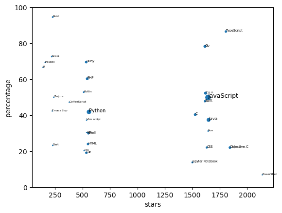 language CI usage