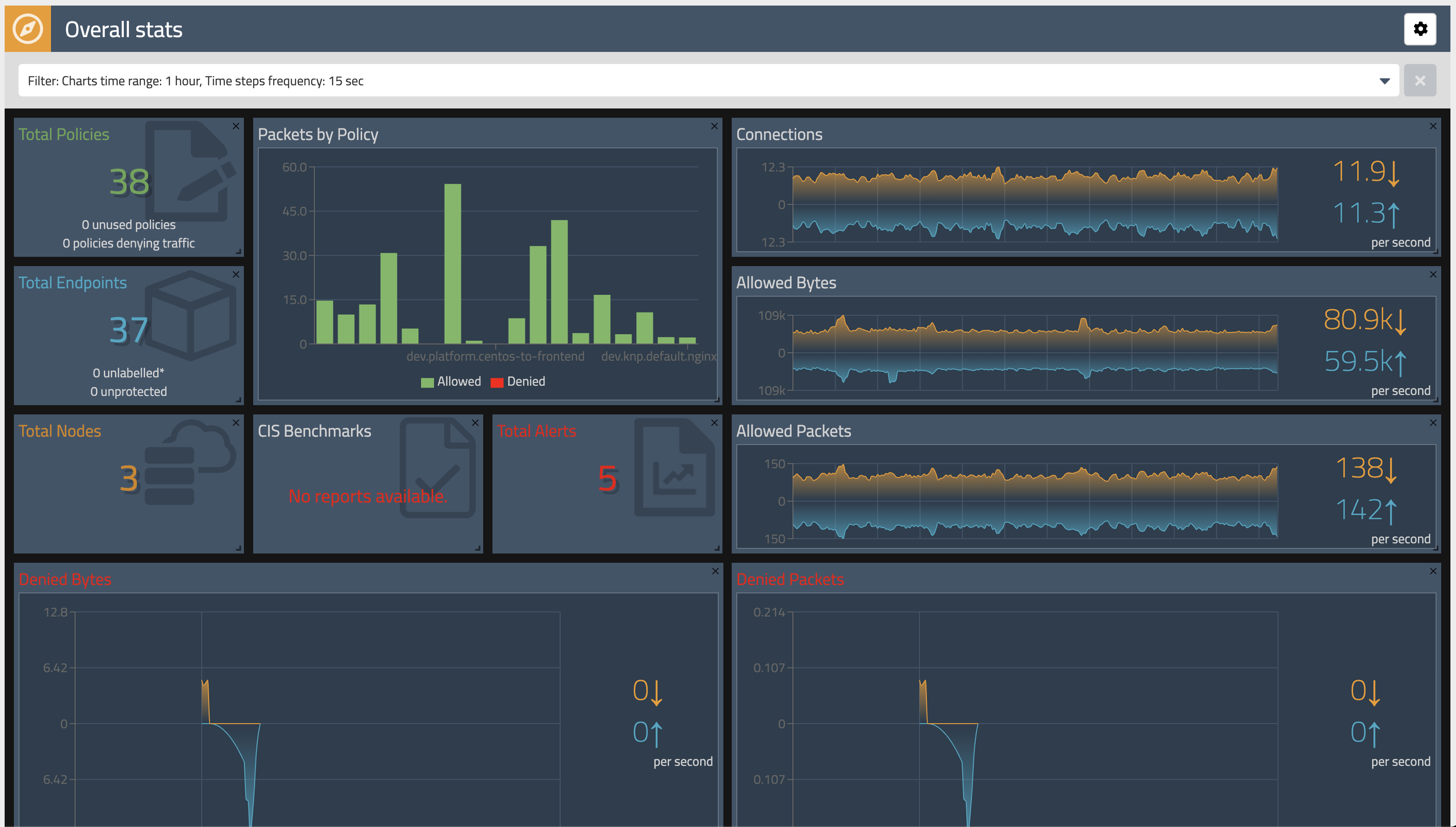 dashboard view