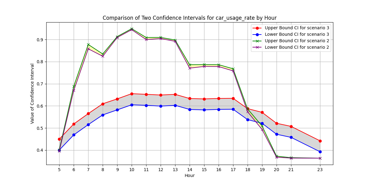 https://raw.githubusercontent.com/Josh-test-lab/website-assets-repository/refs/heads/main/posts/Parking%20model%20for%20the%20parking%20lot%20in%20Zhixue%20station/car_usage_rate_scenario_2_vs_scenario_3.png