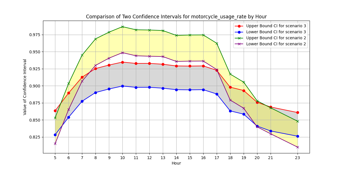https://raw.githubusercontent.com/Josh-test-lab/website-assets-repository/refs/heads/main/posts/Parking%20model%20for%20the%20parking%20lot%20in%20Zhixue%20station/motorcycle_usage_rate_scenario_2_vs_scenario_3.png