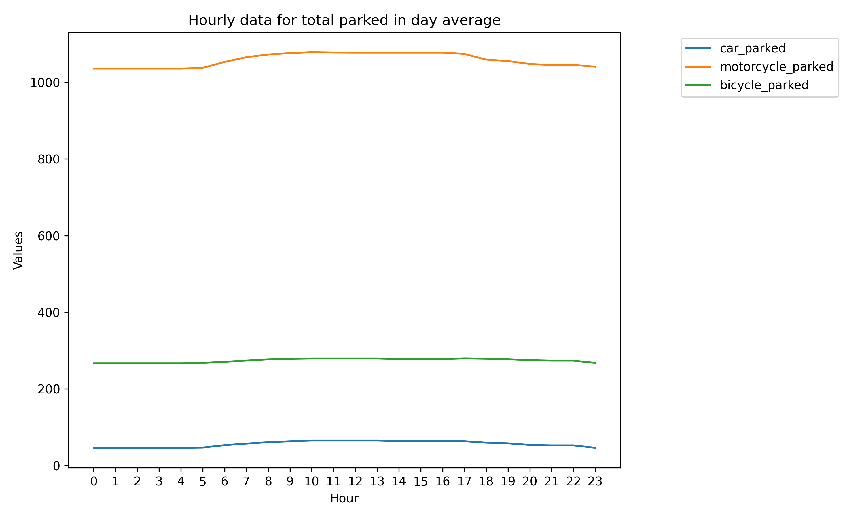https://raw.githubusercontent.com/Josh-test-lab/website-assets-repository/refs/heads/main/posts/Parking%20model%20for%20the%20parking%20lot%20in%20Zhixue%20station/scenario_1_total_parked_for_day_average.png