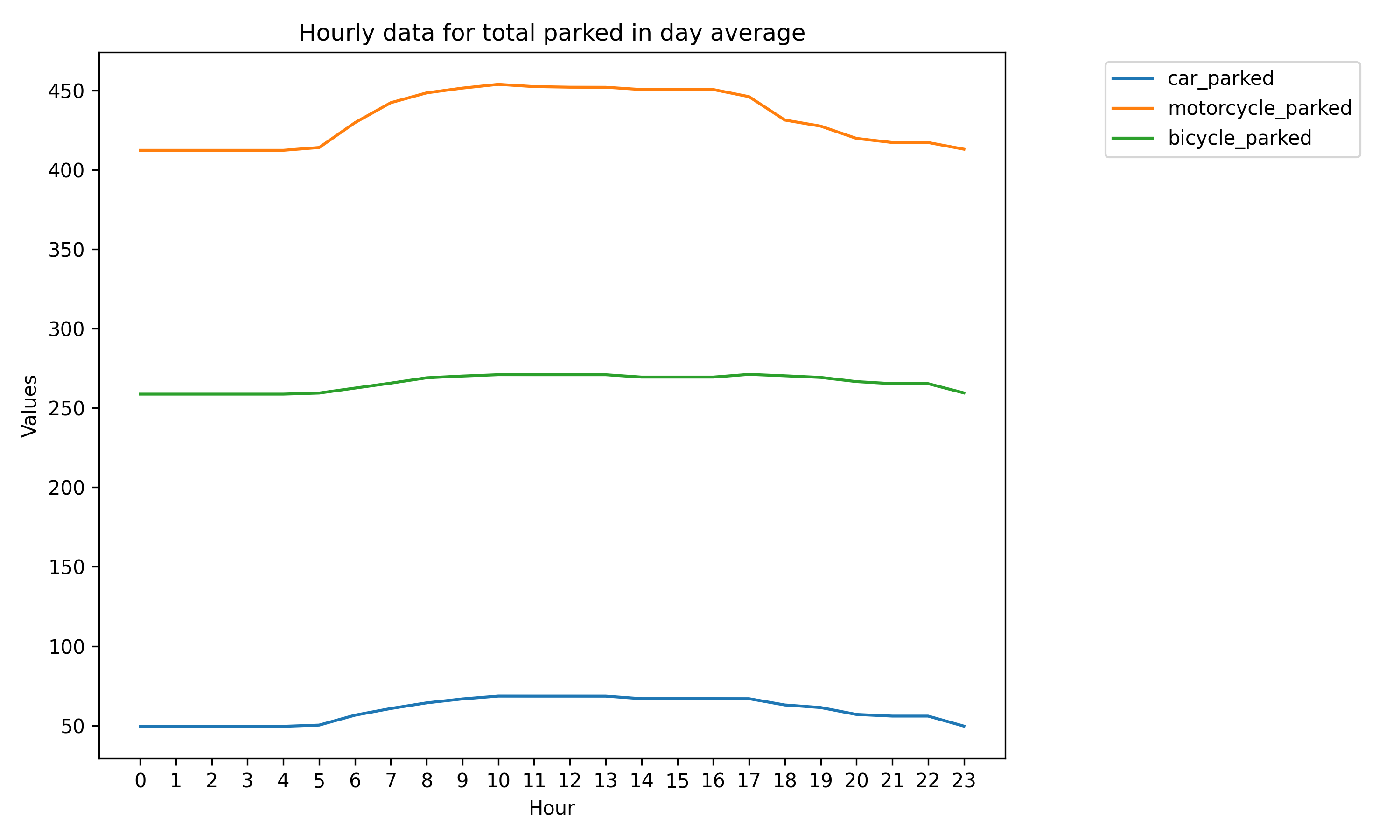 https://raw.githubusercontent.com/Josh-test-lab/website-assets-repository/refs/heads/main/posts/Parking%20model%20for%20the%20parking%20lot%20in%20Zhixue%20station/scenario_3_total%20parked_for_day_average.png
