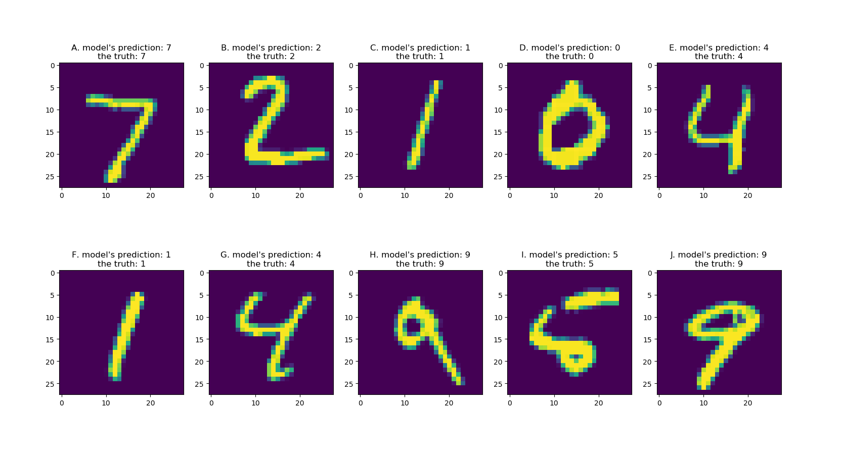 GitHub - JoshEvan/Handwritten-Digits-Recognition-Using-Neural-Network ...