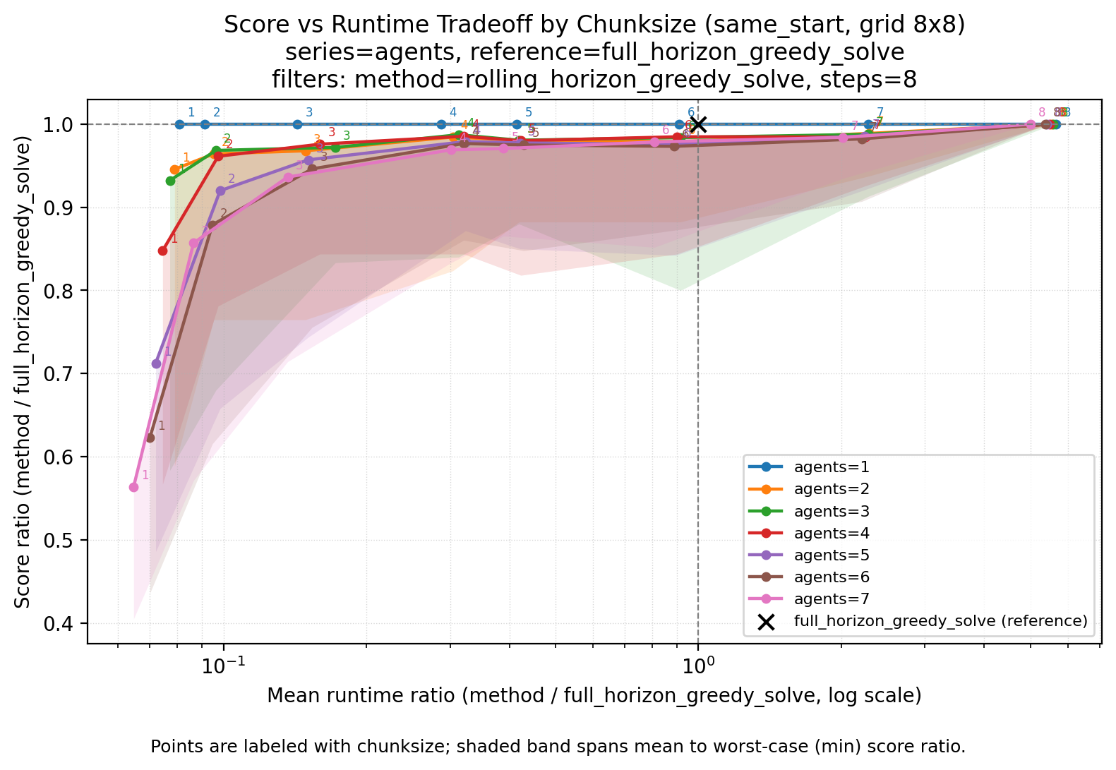 Performance comparison for receding-horizon multi-agent coverage planning