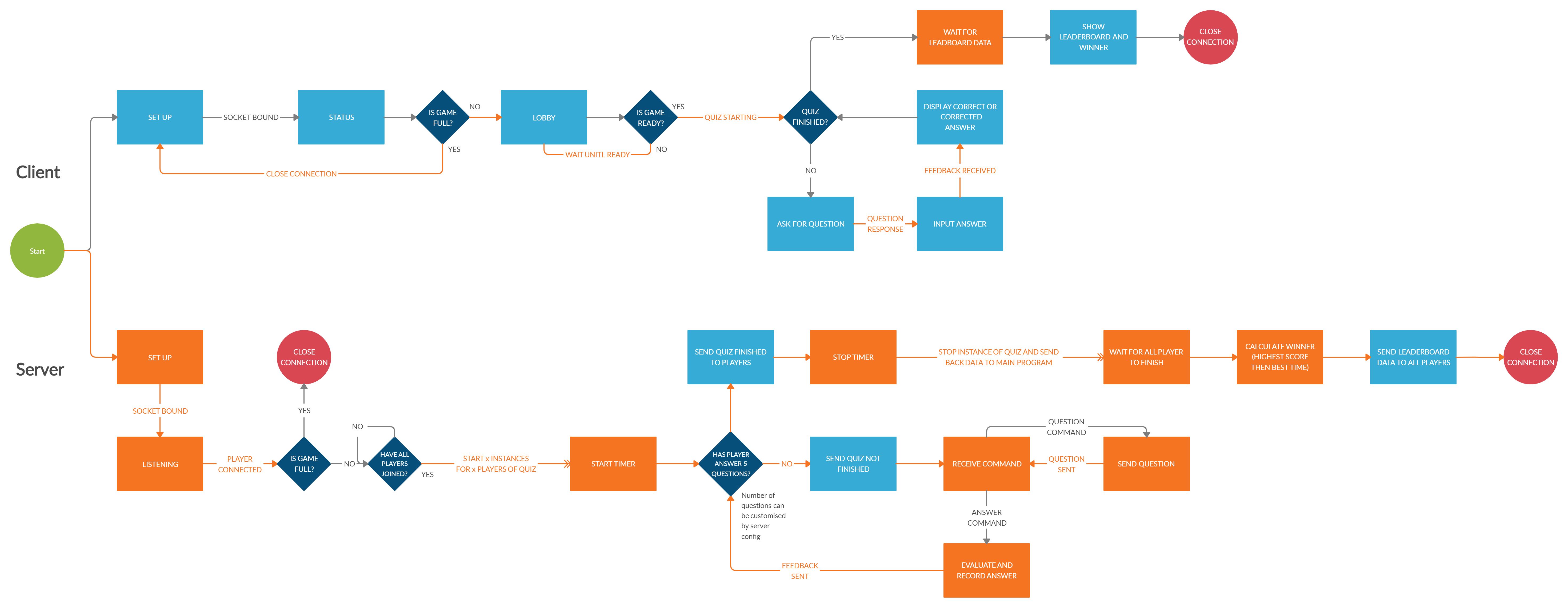 State Diagrams