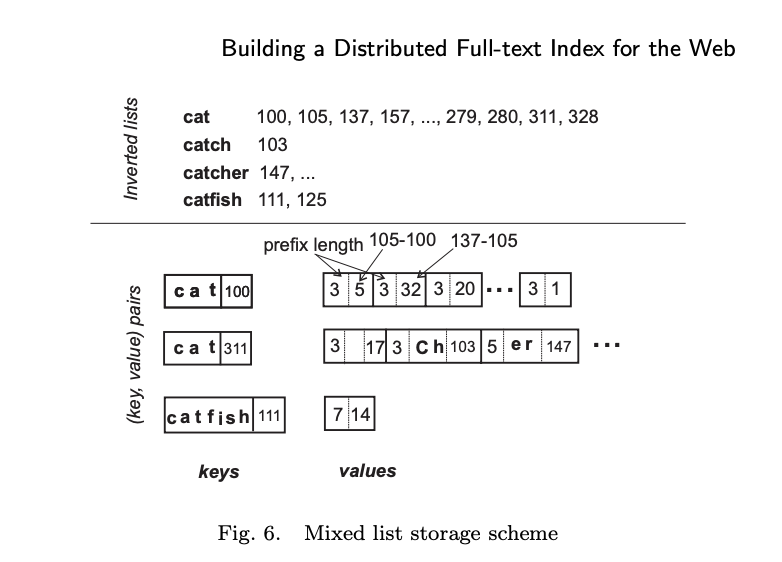 B-tree inverted index