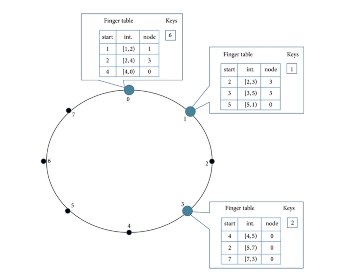 chord protocol