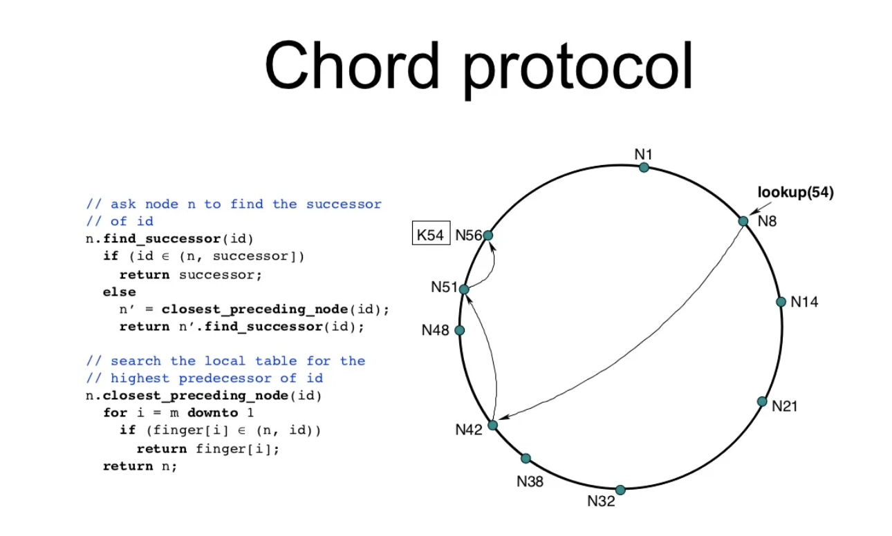 chord alg