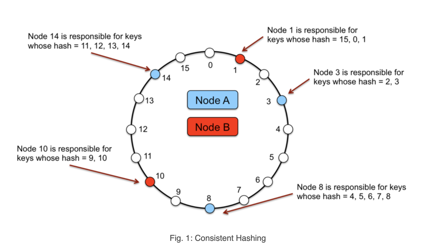 consistent hashing diagram