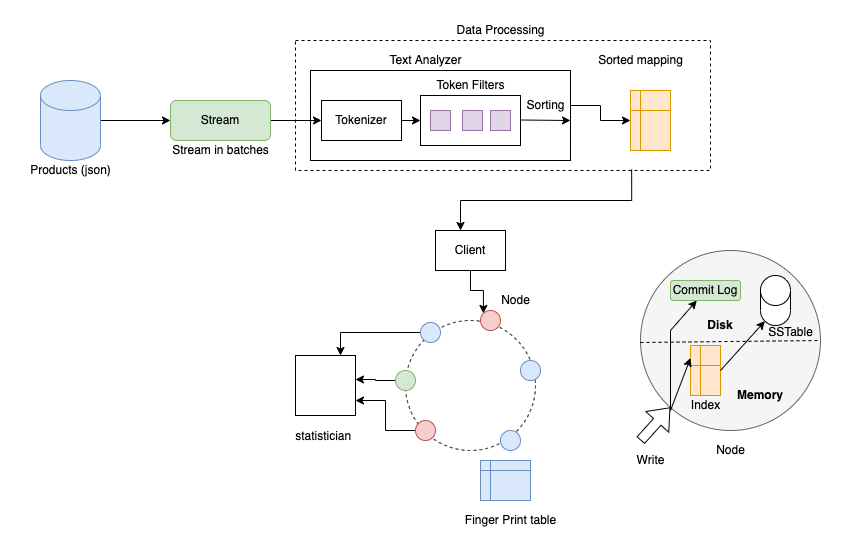 dht architecture