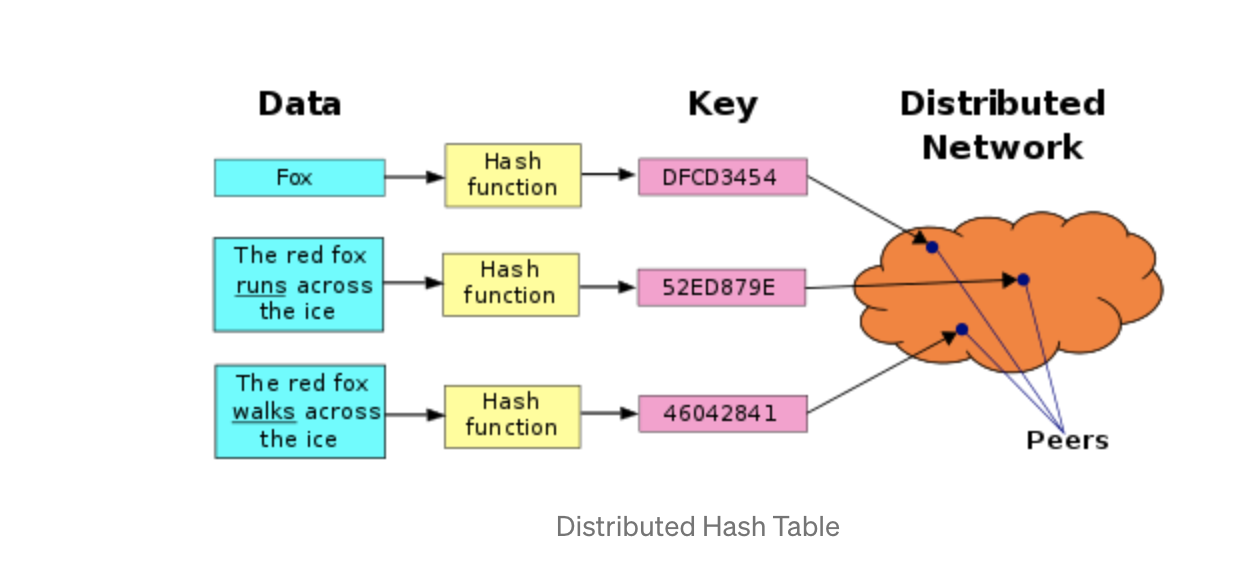 simple distributed hashing