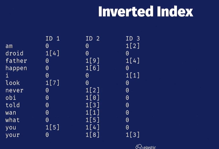 elastic search inverted index