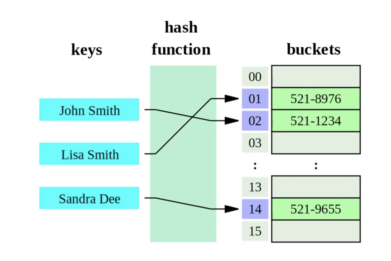 hash table