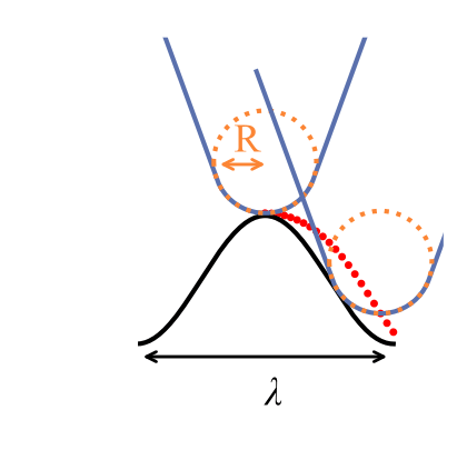 https://raw.githubusercontent.com/Joshua-Giblin-Burnham/ABAQUS-AFM-Simulations/main/docs/_images/Wave-SetUp-Manuscript-1.png