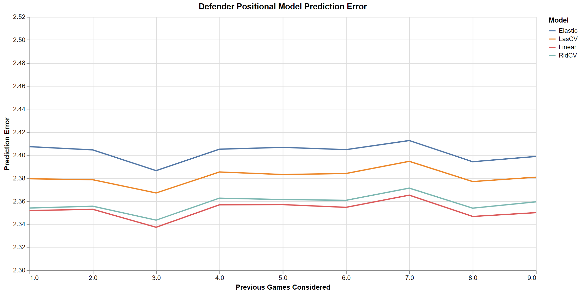 Defender Model Comparison