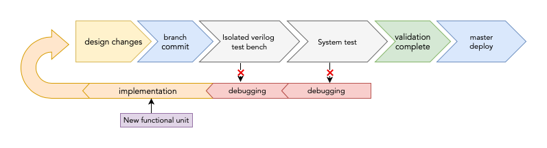 Functional Unit