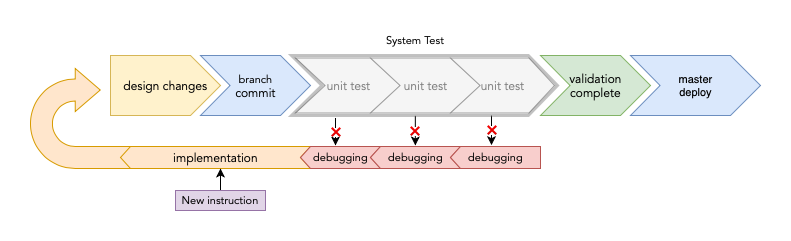 Testing Flow