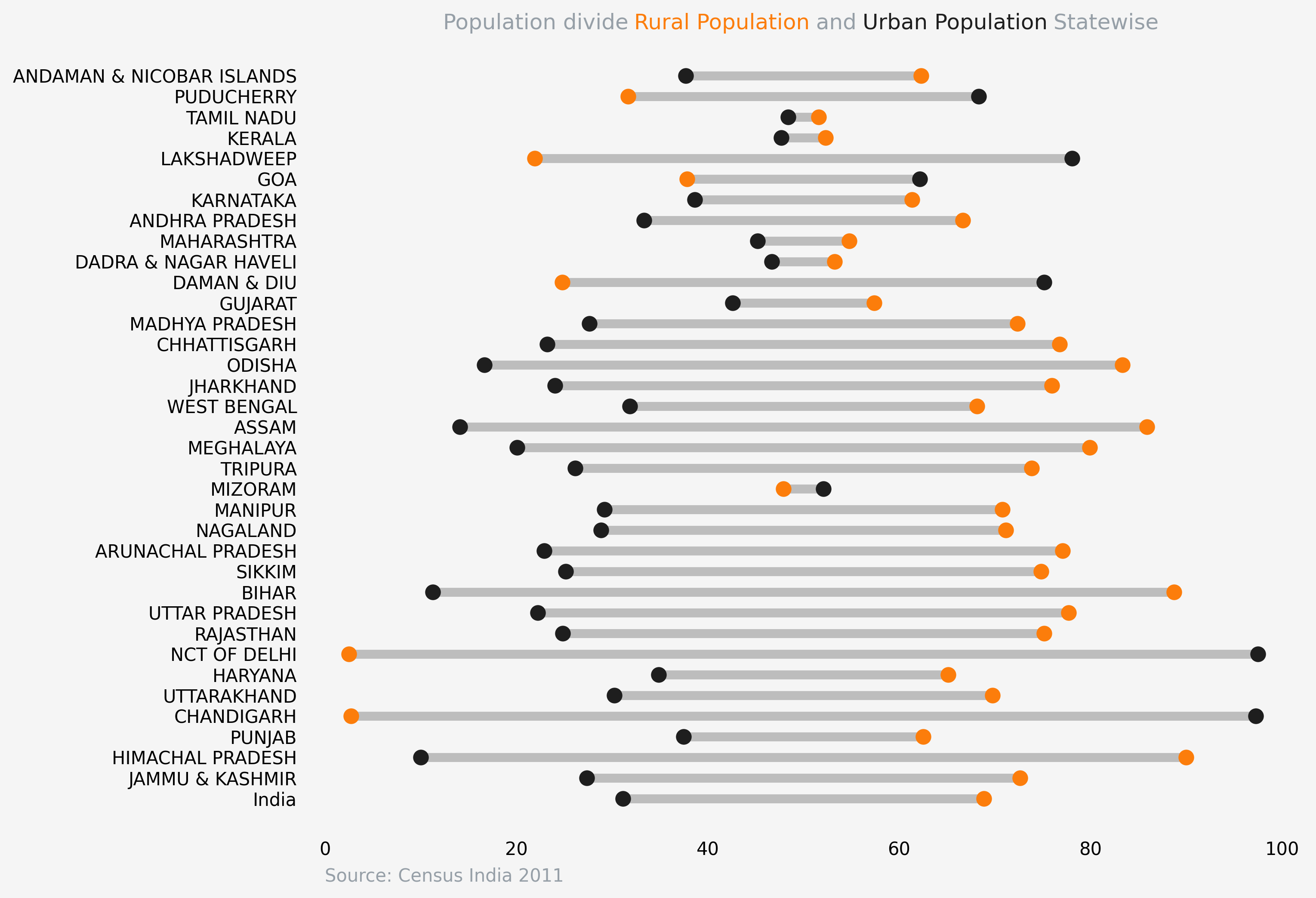 % Population divide Rural vs Urban Statewise