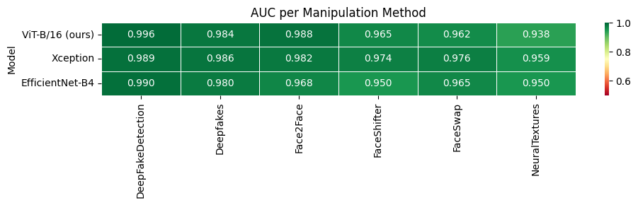 AUC heatmap per manipulation method