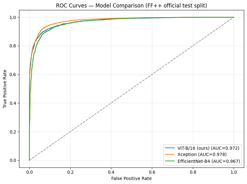 ROC curves comparing ViT, Xception, and EfficientNet