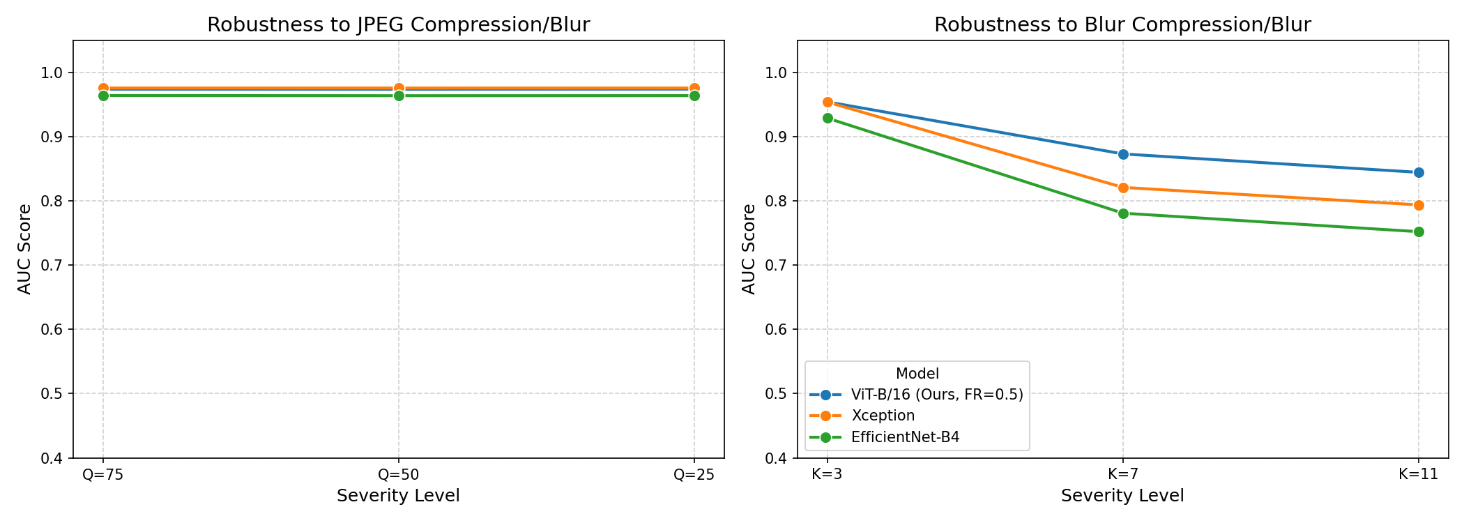 Robustness under JPEG compression and blur