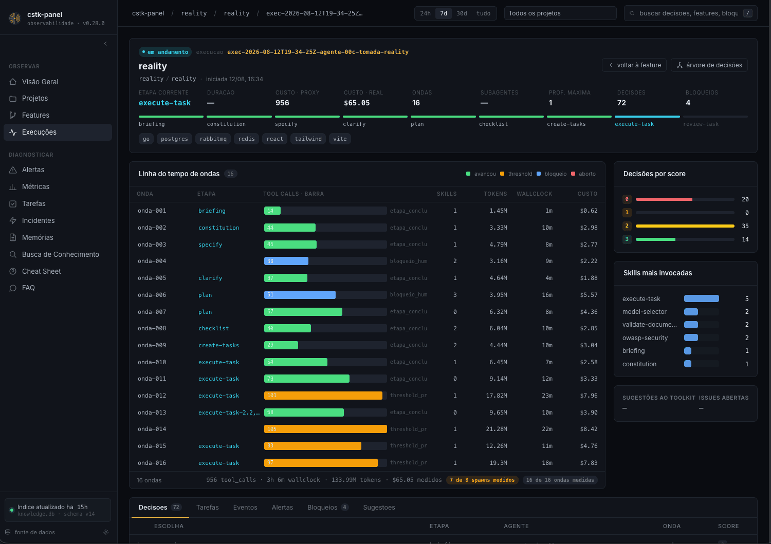 cstk panel — execution detail: 16-wave timeline with stage, tool calls, tokens, wallclock and real cost per wave, decisions by score and most-invoked skills