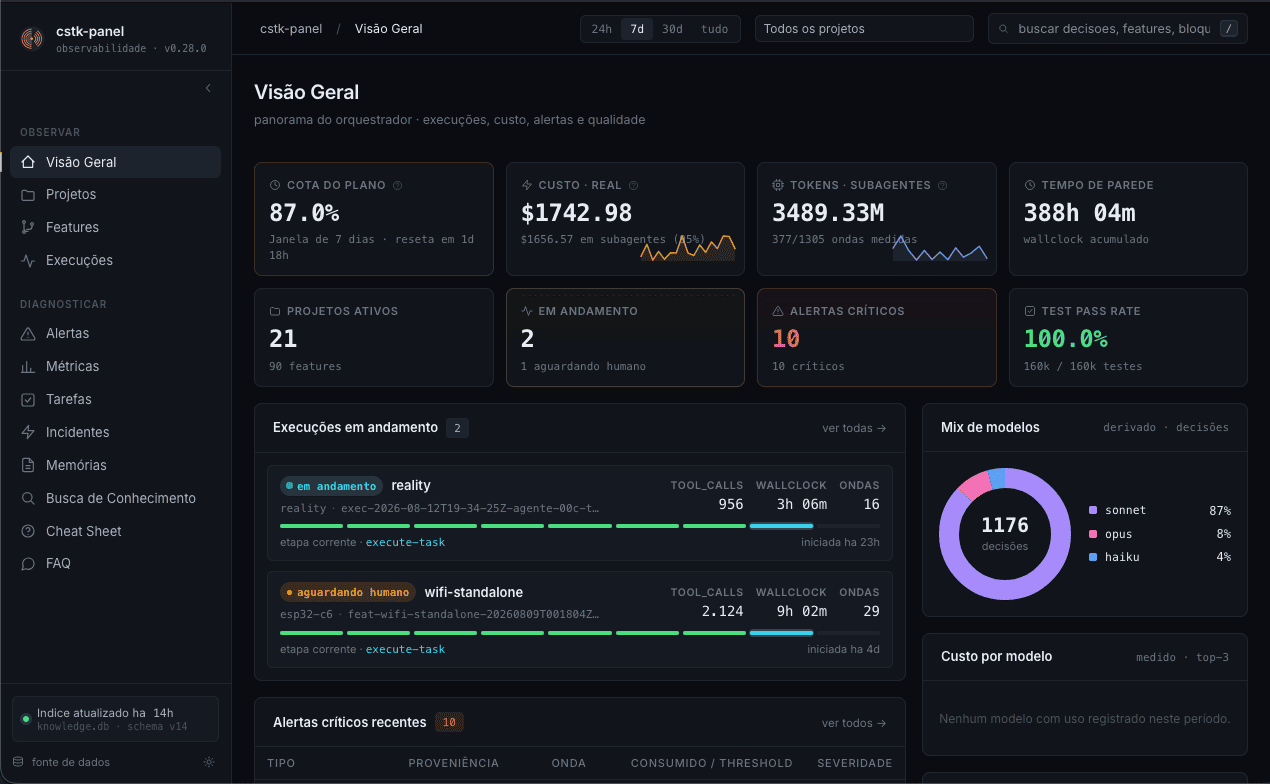 Panel overview: plan quota, real cost, subagent tokens, active projects, running executions, model mix