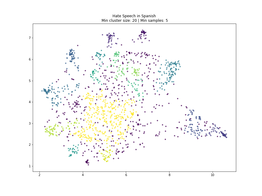 Clusters for Spanish