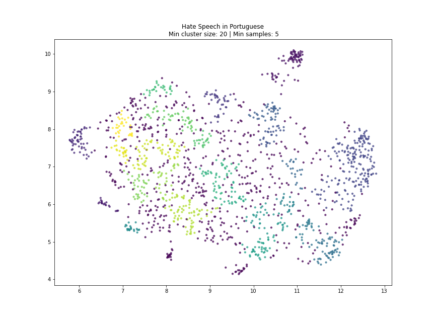 Clusters for Portuguese