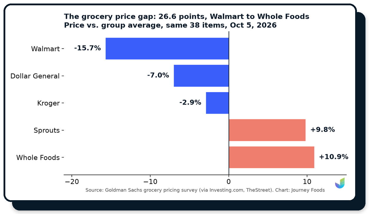 Bar chart: price versus group average on 38 items, Oct 5, 2026. Walmart minus 15.7%, Dollar General minus 7.0%, Kroger minus 2.9%, Sprouts plus 9.8%, Whole Foods plus 10.9%.