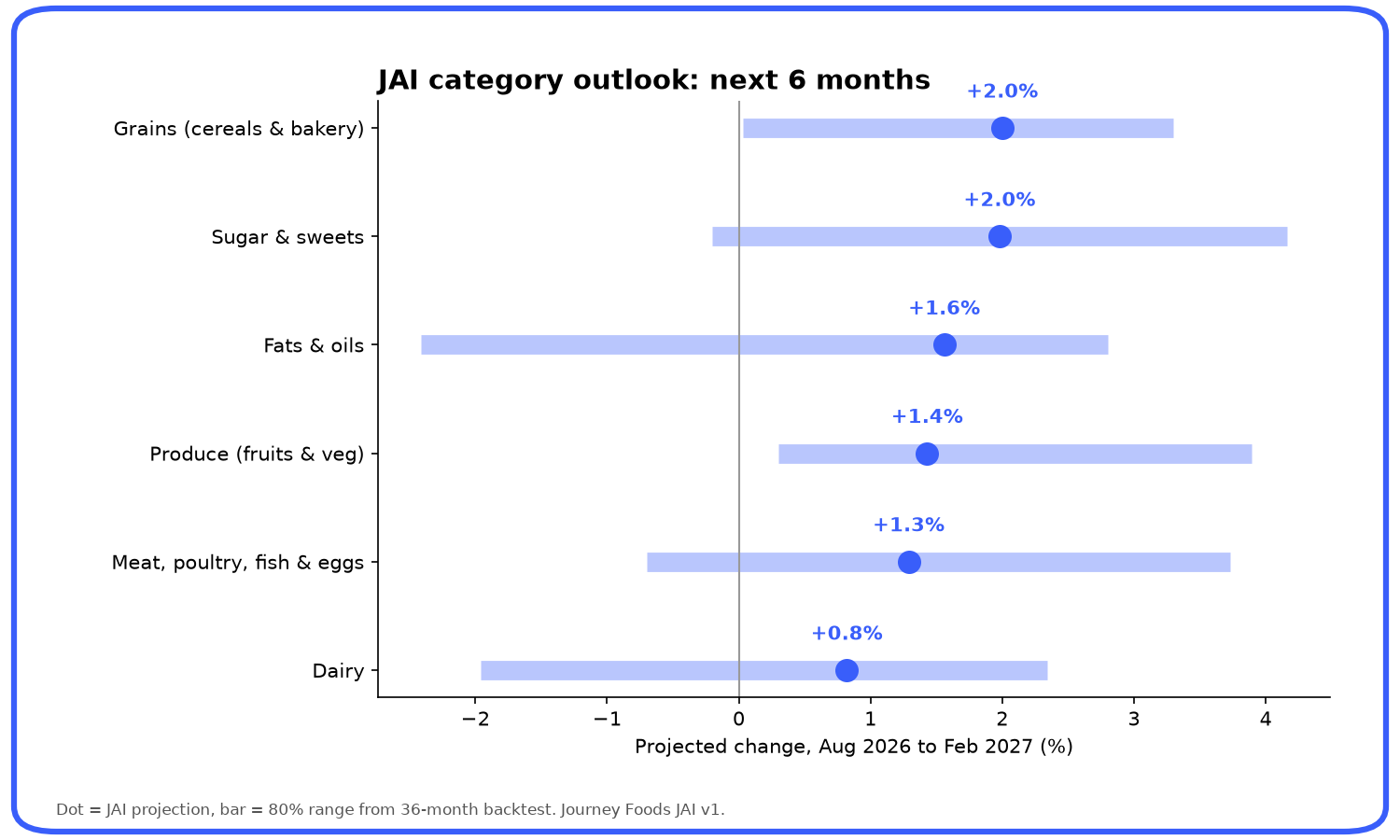 JAI category price outlook chart