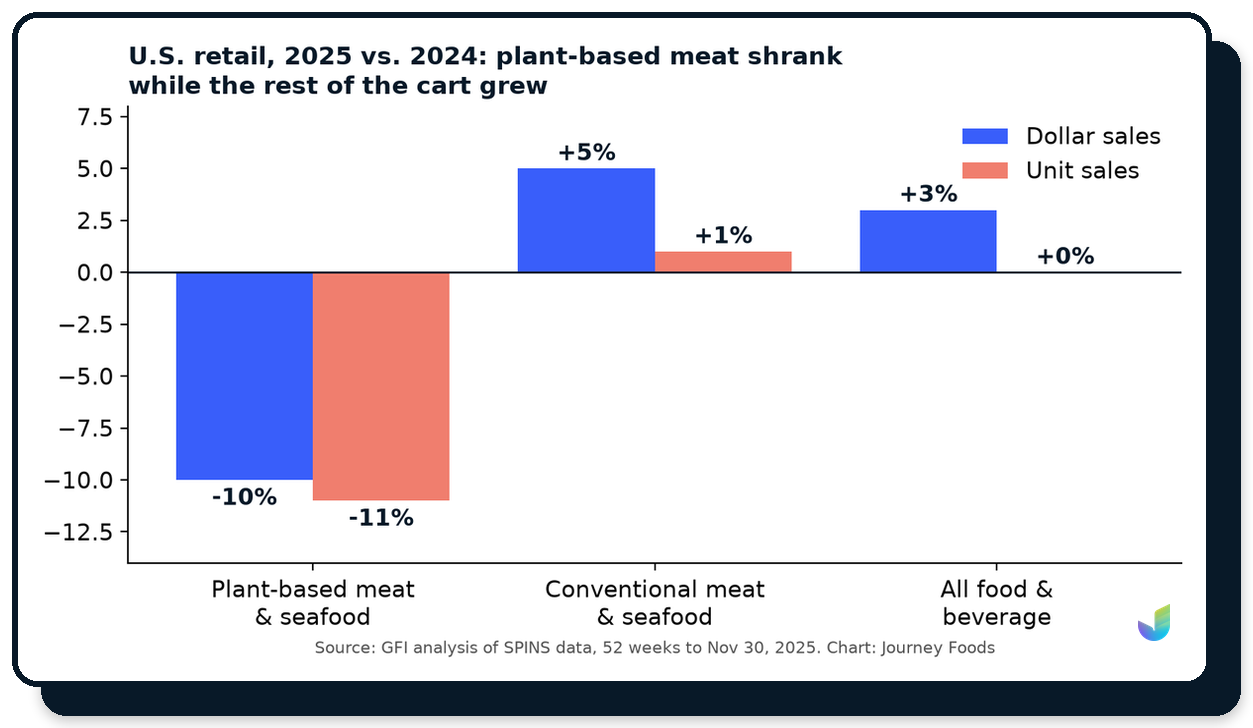 U.S. retail, 2025 vs. 2024: plant-based meat dollar sales down 10% and units down 11%, while conventional meat dollars rose 5% and all food and beverage dollars rose 3%