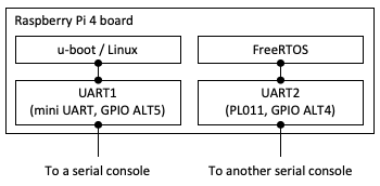 uart