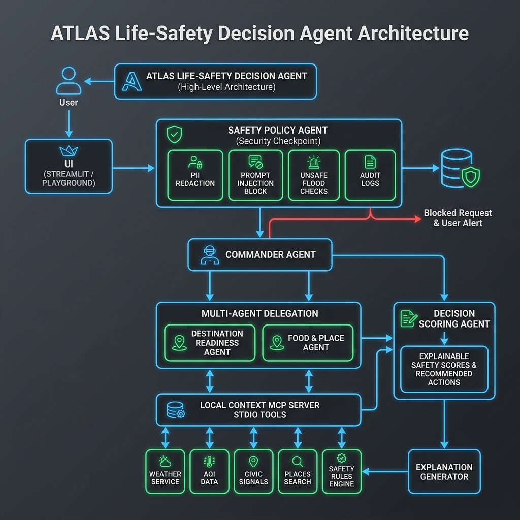 ATLAS High-Level Architecture