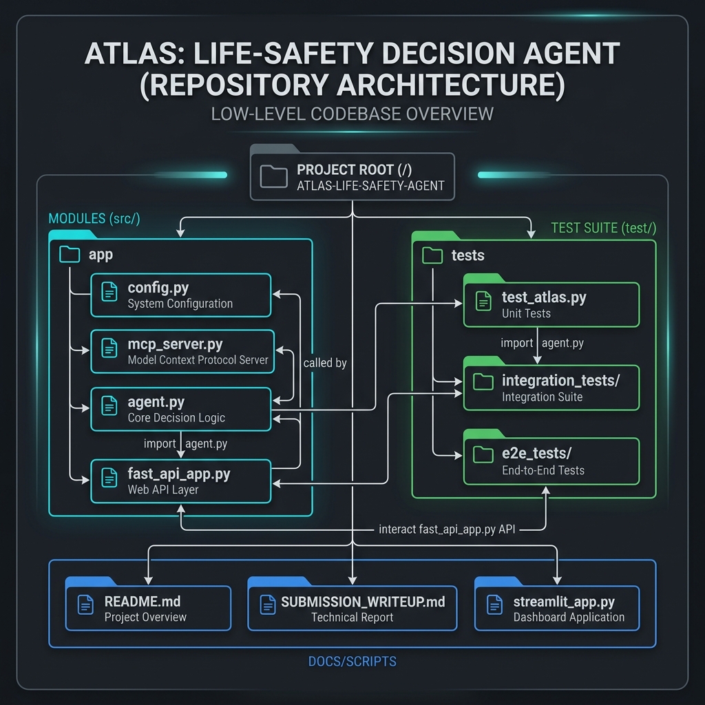 ATLAS Low-Level Codebase Architecture