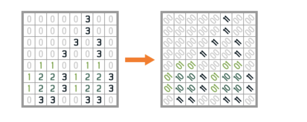 Conversion with binary