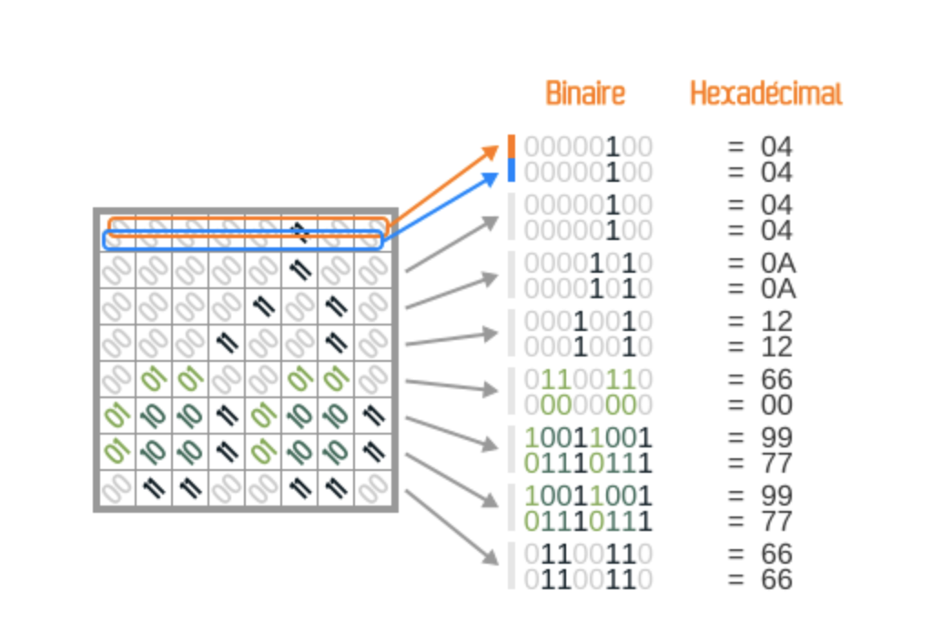 Conversion with binary