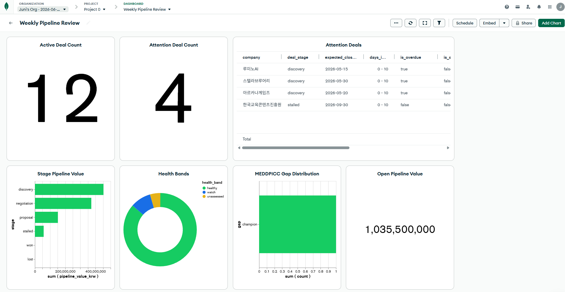 Atlas Charts Weekly Pipeline Review dashboard