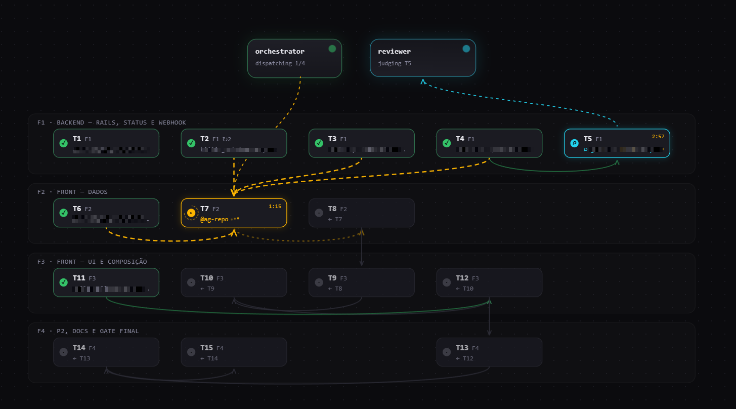The live dashboard mid-run: orchestrator dispatching, a task in review, phases as swimlanes