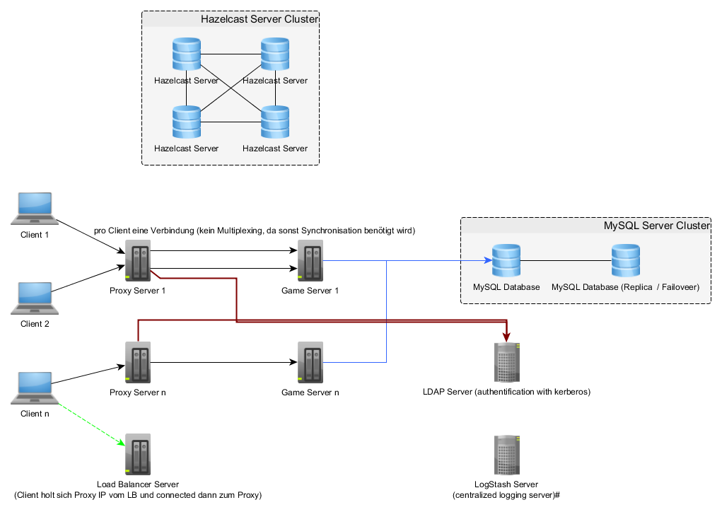 Server Architecture