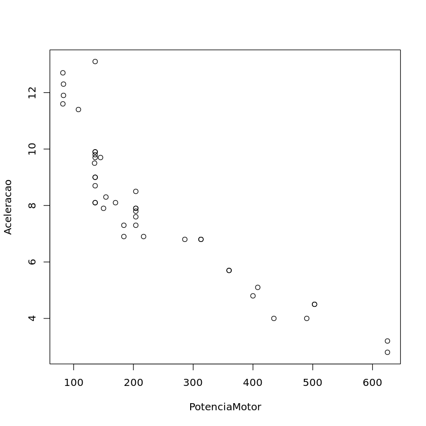 Gráfico de dispersão entre a potência do motor e a aceleração