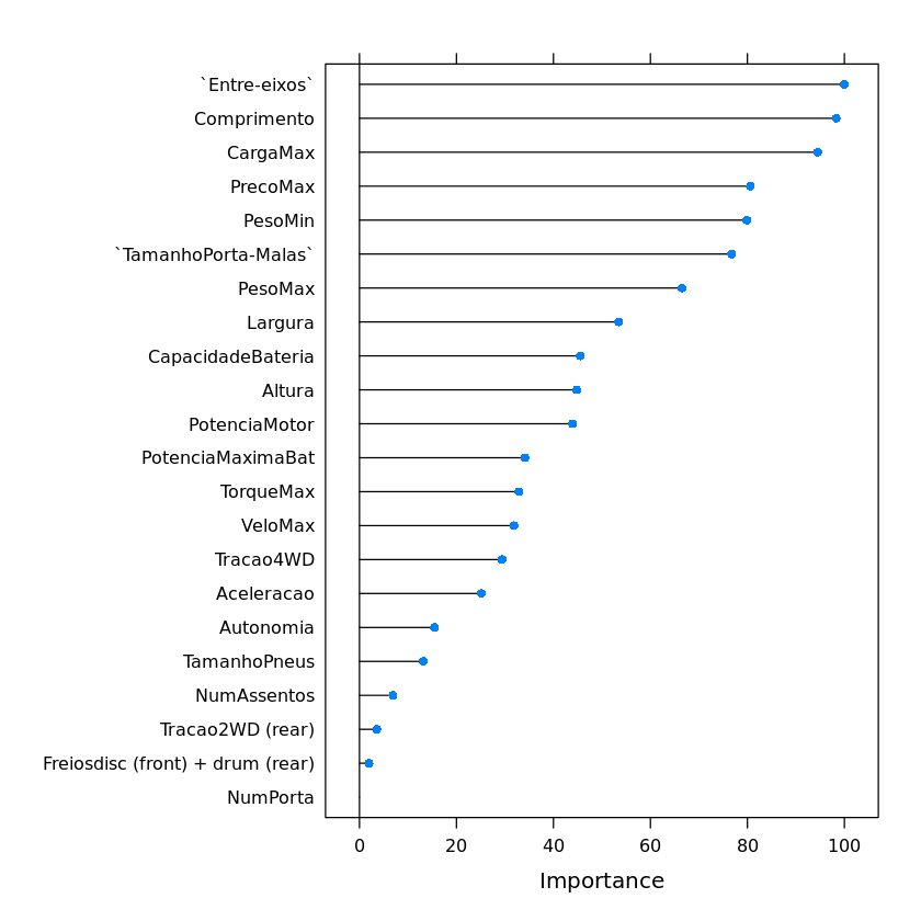 Gráfico de importância de cada variável