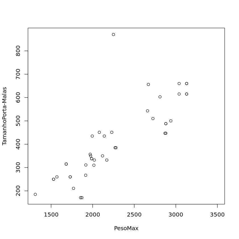 Gráfico de dispersão entre o peso máximo do carro e o volume do porta malas