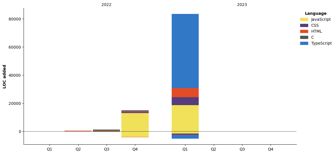 Lines of Code chart